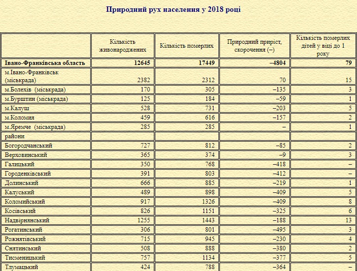 Реферат: Населення і демографічний розподіл Івано-Франківської області