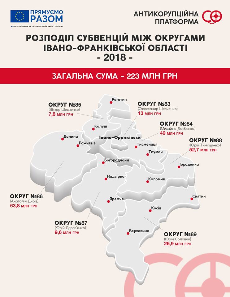Івано-Франківщина отримала 223 мільйона гривень субвенцій від уряду