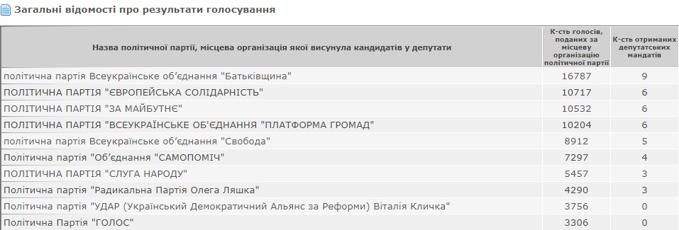 У Коломийську районну раду пройшло вісім партій