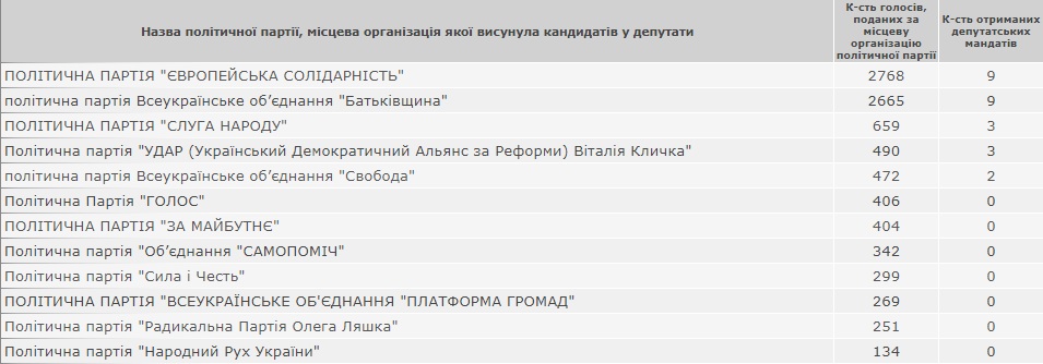 До Тисменицької міської ради пройшли п’ять партій